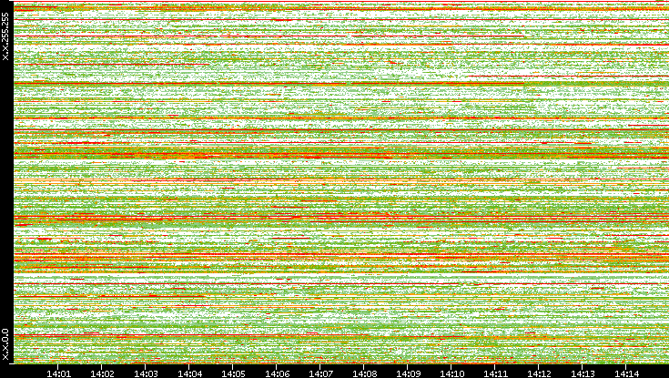 Src. IP vs. Time