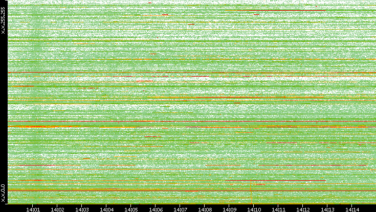 Dest. IP vs. Time