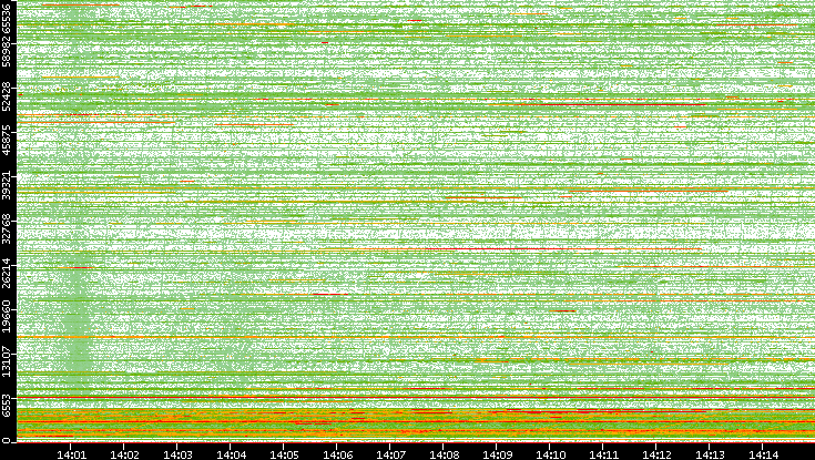 Dest. Port vs. Time