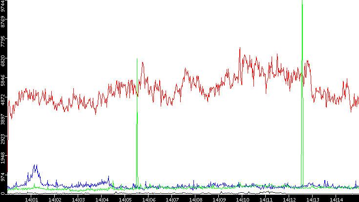 Nb. of Packets vs. Time