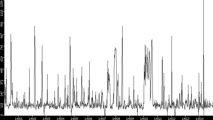 Average Packet Size vs. Time