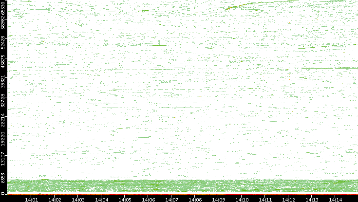 Dest. Port vs. Time