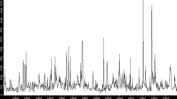 Throughput vs. Time