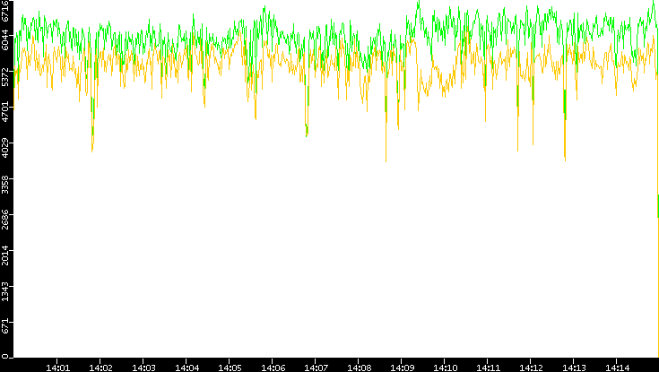 Entropy of Port vs. Time