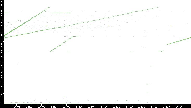 Dest. Port vs. Time