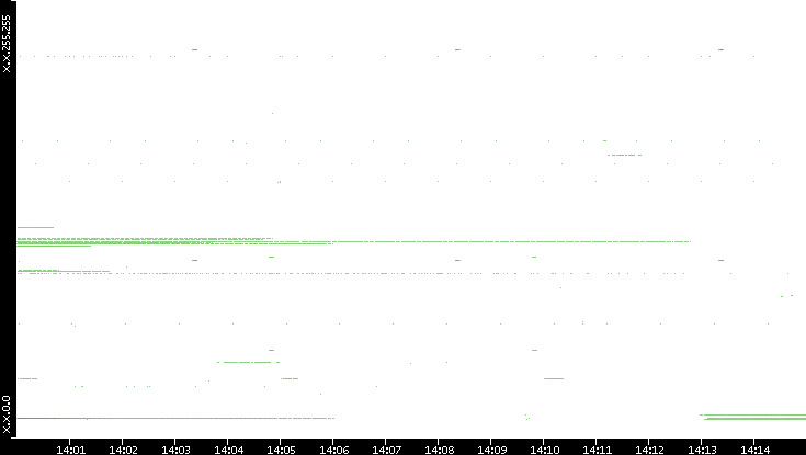 Src. IP vs. Time