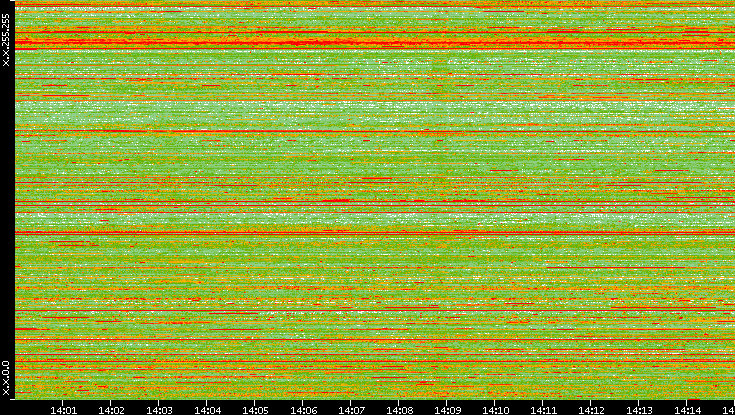 Dest. IP vs. Time