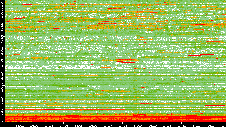 Dest. Port vs. Time