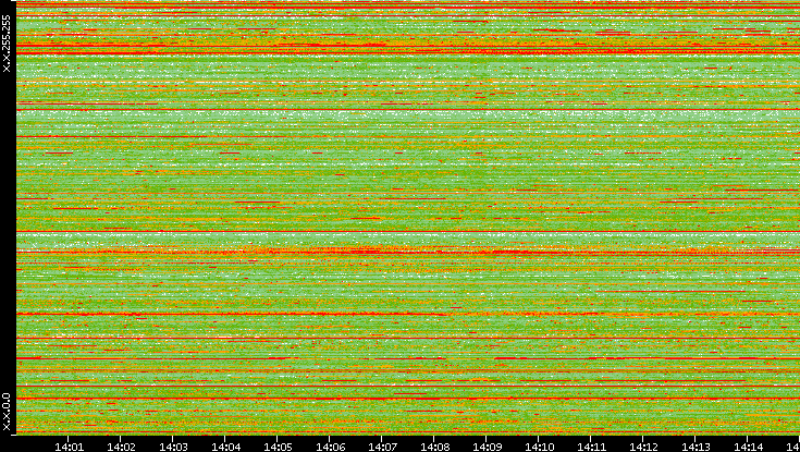 Src. IP vs. Time