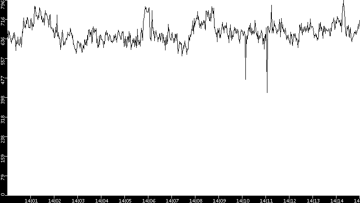 Average Packet Size vs. Time