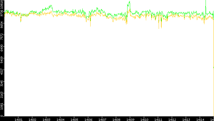 Entropy of Port vs. Time