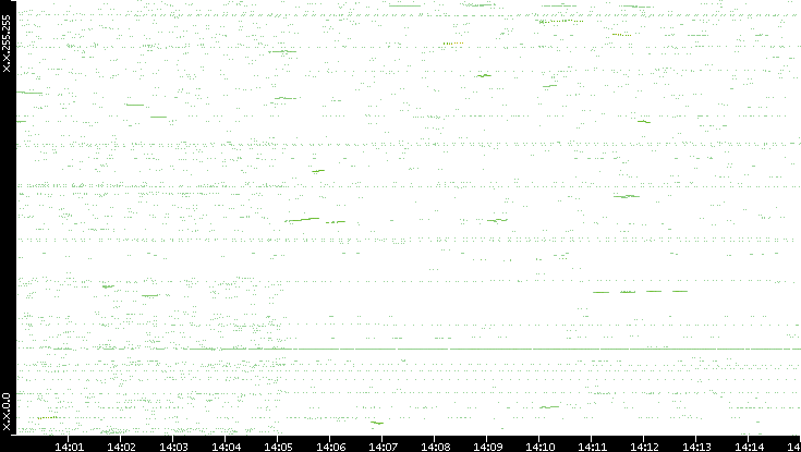 Dest. IP vs. Time