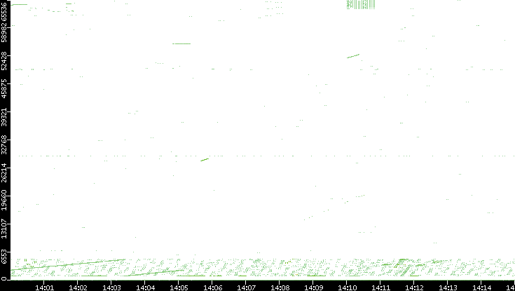 Src. Port vs. Time