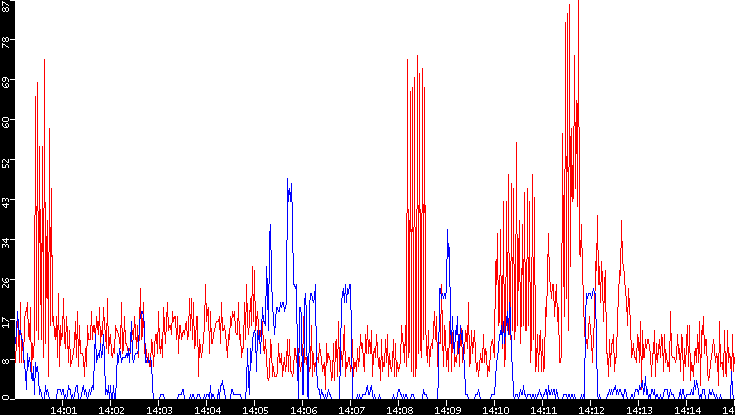 Nb. of Packets vs. Time