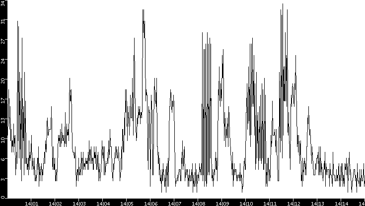 Throughput vs. Time