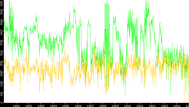 Entropy of Port vs. Time