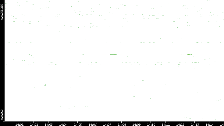 Dest. IP vs. Time