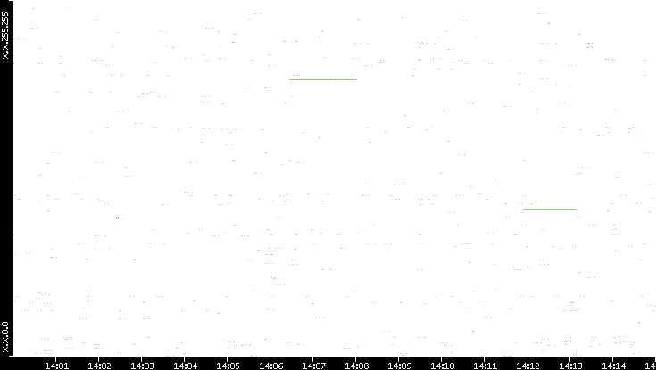 Src. IP vs. Time