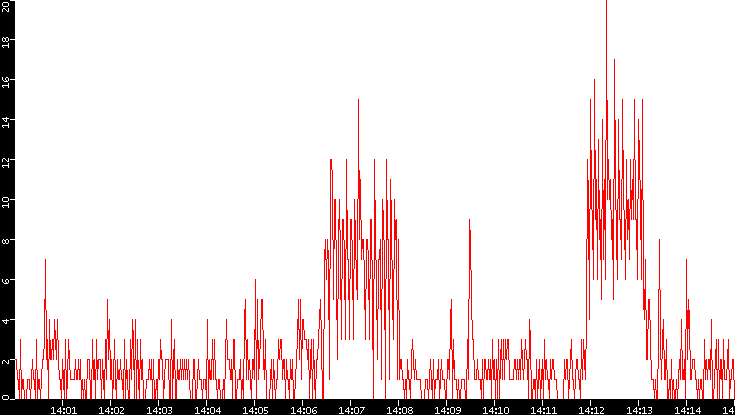 Nb. of Packets vs. Time