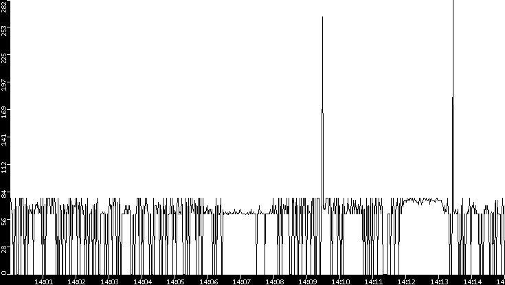 Average Packet Size vs. Time