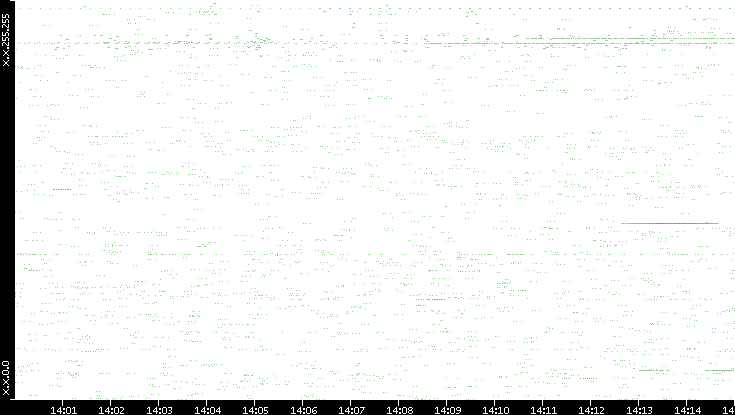 Src. IP vs. Time