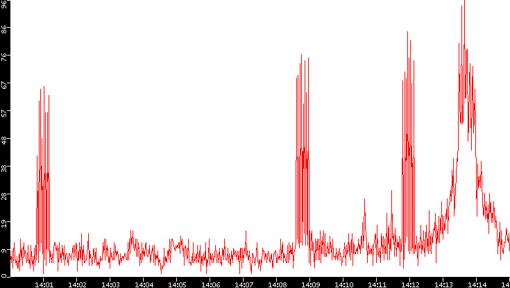 Nb. of Packets vs. Time