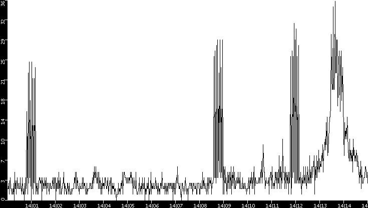 Throughput vs. Time