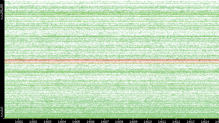 Dest. IP vs. Time