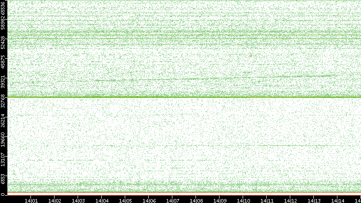 Dest. Port vs. Time