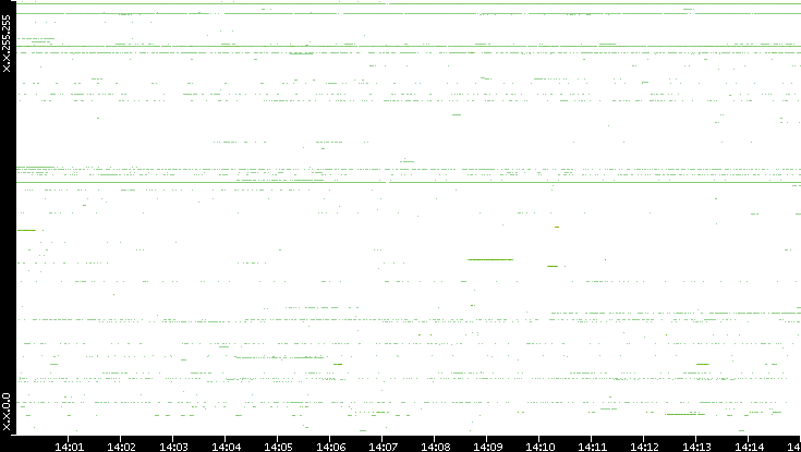 Dest. IP vs. Time