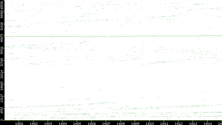 Src. Port vs. Time