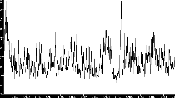 Throughput vs. Time