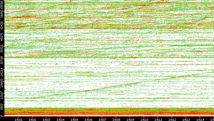 Dest. Port vs. Time