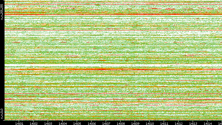 Src. IP vs. Time