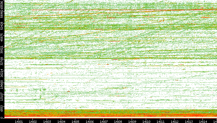 Src. Port vs. Time