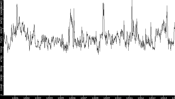 Throughput vs. Time