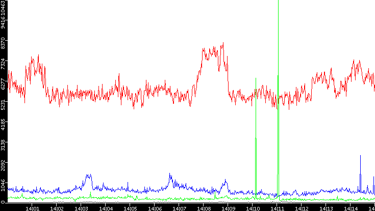 Nb. of Packets vs. Time