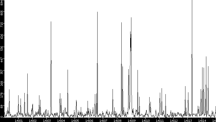 Throughput vs. Time