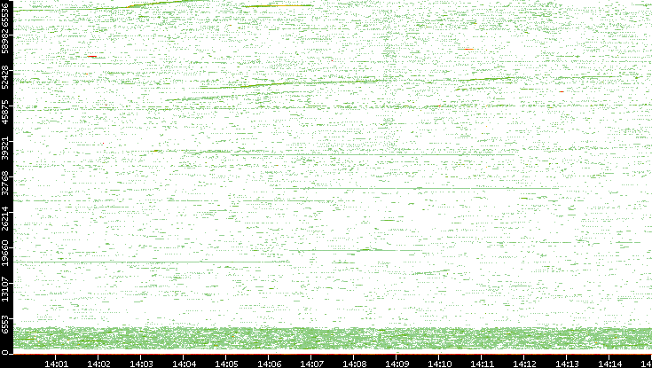 Src. Port vs. Time