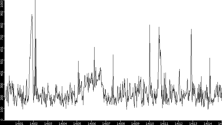 Average Packet Size vs. Time