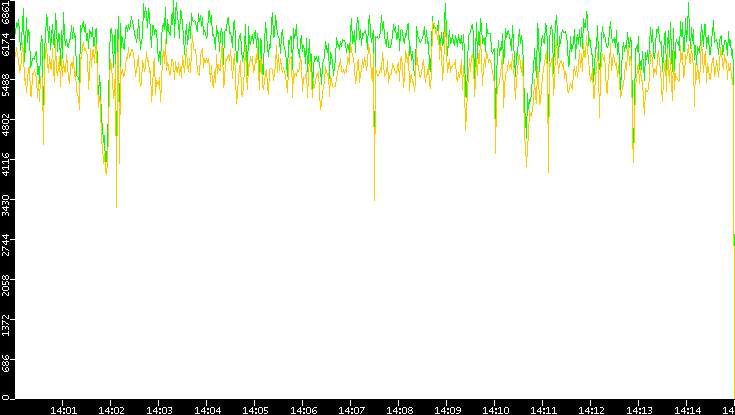 Entropy of Port vs. Time