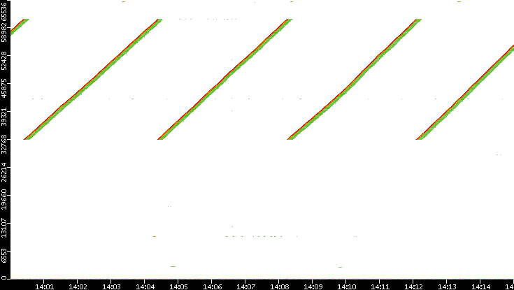 Src. Port vs. Time