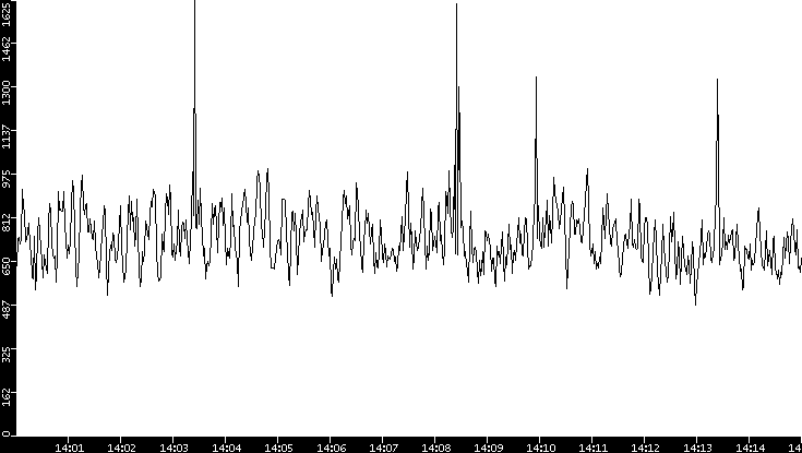 Throughput vs. Time