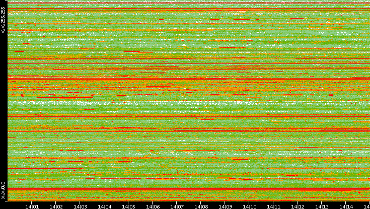 Dest. IP vs. Time