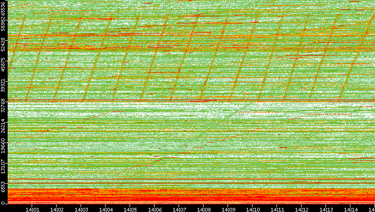 Dest. Port vs. Time