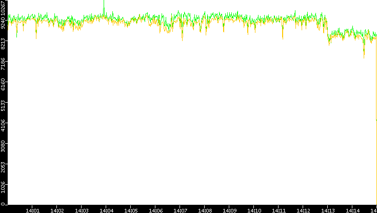 Entropy of Port vs. Time