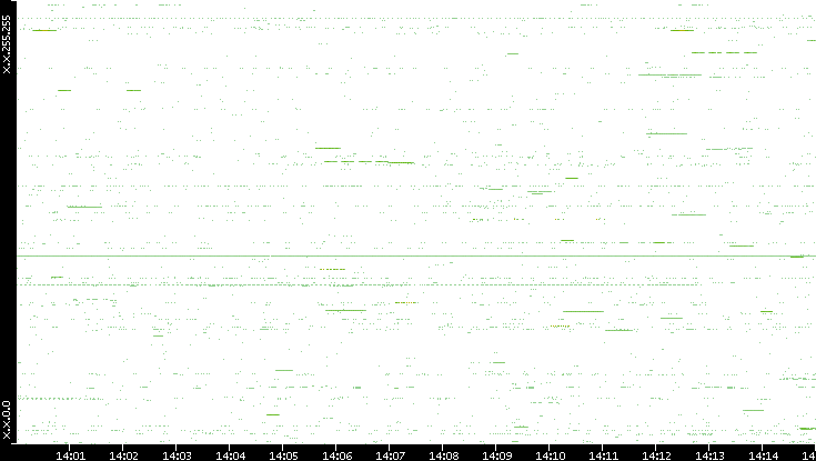 Src. IP vs. Time