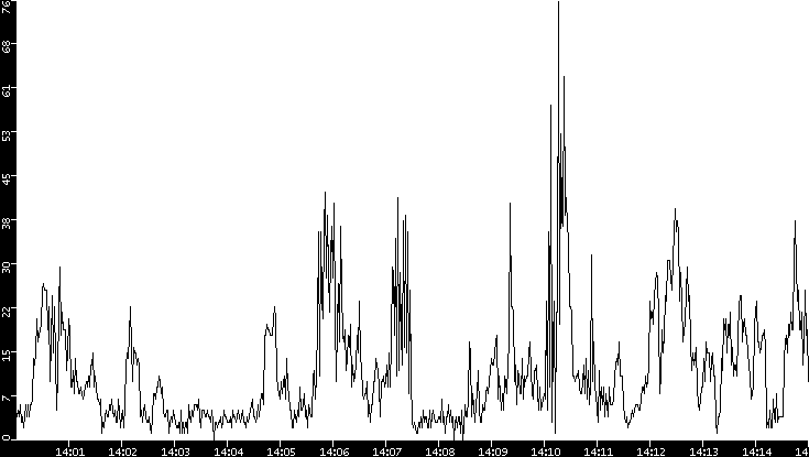 Throughput vs. Time