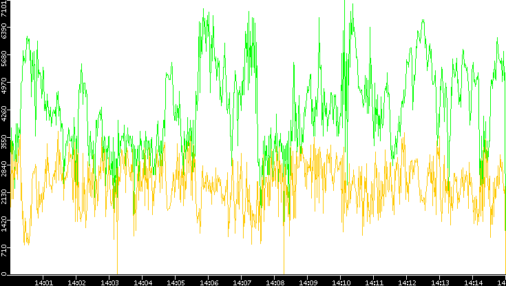 Entropy of Port vs. Time