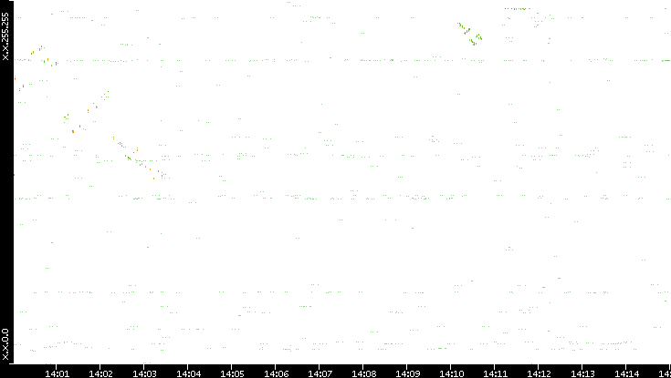 Dest. IP vs. Time